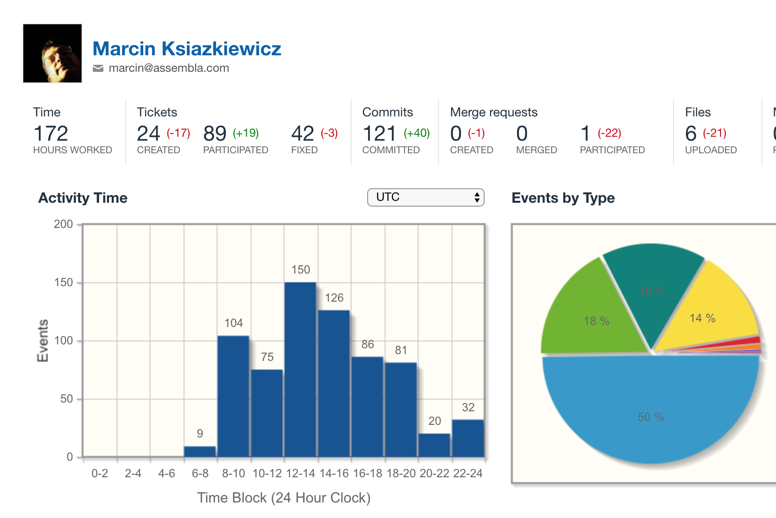 User Activity Audit Reports